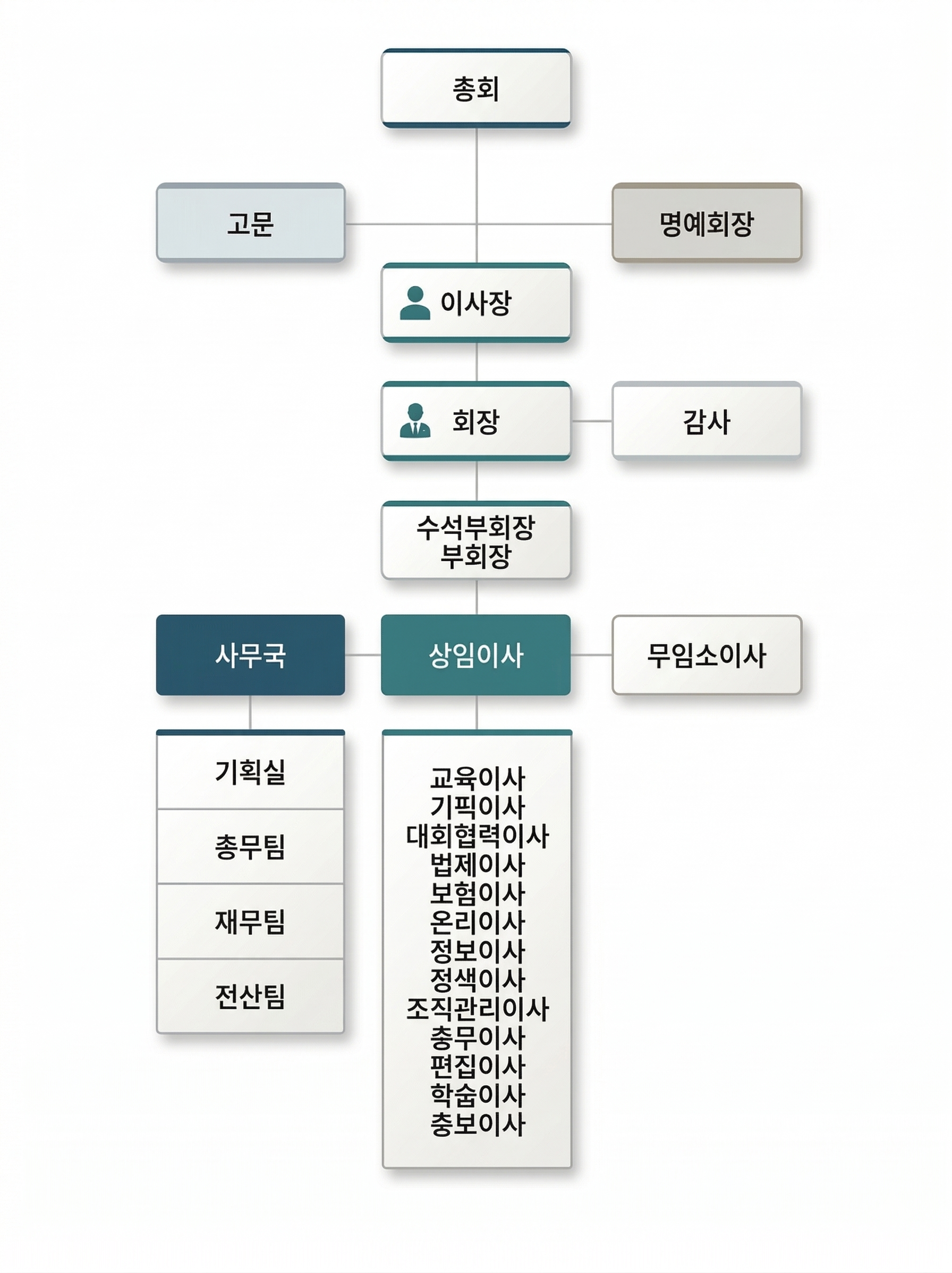 협회조직도